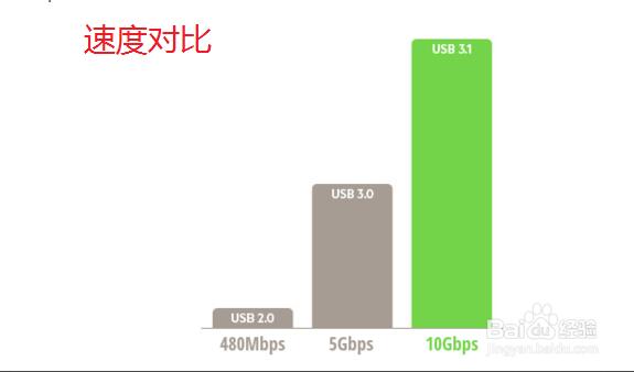 USB接口速度對比